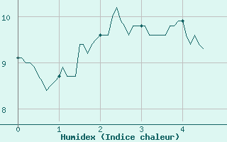 Courbe de l'humidex pour Chteau-Chinon (58)