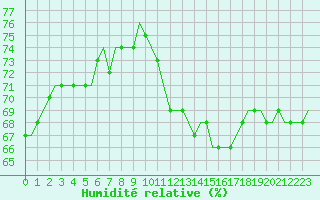 Courbe de l'humidit relative pour Saint-Romain-de-Colbosc (76)