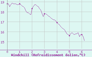 Courbe du refroidissement olien pour Tarbes (65)