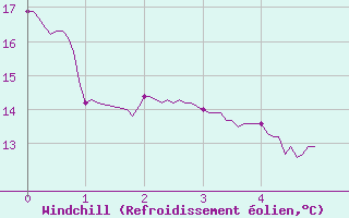 Courbe du refroidissement olien pour Toulouse-Francazal (31)