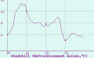 Courbe du refroidissement olien pour Cambrai / Epinoy (62)