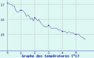 Courbe de tempratures pour Chambry / Aix-Les-Bains (73)