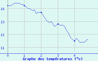 Courbe de tempratures pour Le Perrier (85)