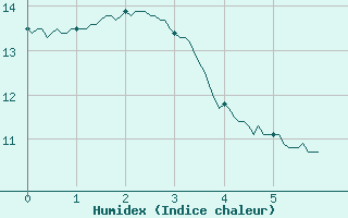 Courbe de l'humidex pour Thenon (24)