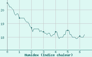 Courbe de l'humidex pour Bordeaux (33)