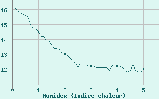 Courbe de l'humidex pour Muids (27)