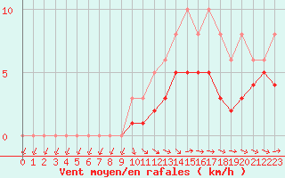 Courbe de la force du vent pour Lobbes (Be)