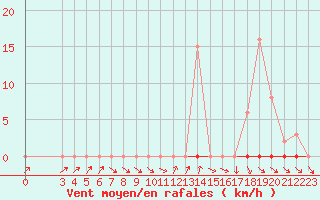 Courbe de la force du vent pour Almenches (61)