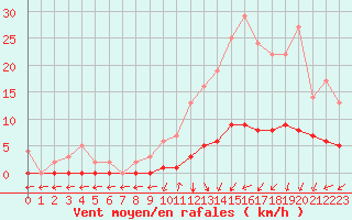 Courbe de la force du vent pour Marquise (62)