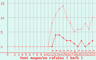 Courbe de la force du vent pour Sgur-le-Chteau (19)