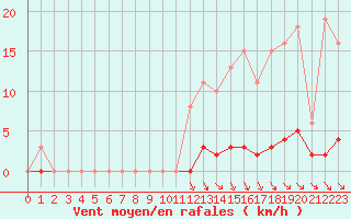 Courbe de la force du vent pour Blois-l