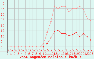 Courbe de la force du vent pour Isle-sur-la-Sorgue (84)