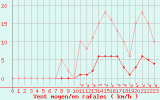 Courbe de la force du vent pour Amur (79)