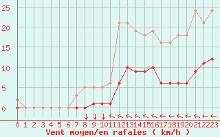 Courbe de la force du vent pour Caix (80)
