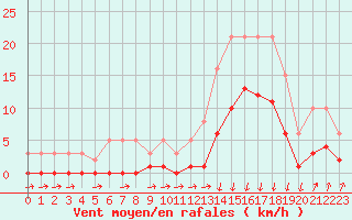 Courbe de la force du vent pour Avila - La Colilla (Esp)