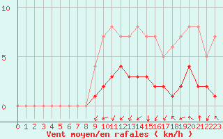 Courbe de la force du vent pour Rmering-ls-Puttelange (57)