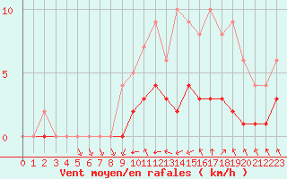 Courbe de la force du vent pour Biache-Saint-Vaast (62)