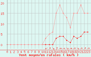 Courbe de la force du vent pour Ciudad Real (Esp)