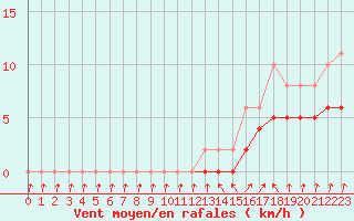 Courbe de la force du vent pour Lans-en-Vercors - Les Allires (38)