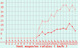 Courbe de la force du vent pour Isle-sur-la-Sorgue (84)