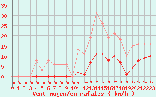 Courbe de la force du vent pour Isle-sur-la-Sorgue (84)