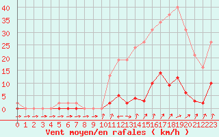 Courbe de la force du vent pour Liefrange (Lu)