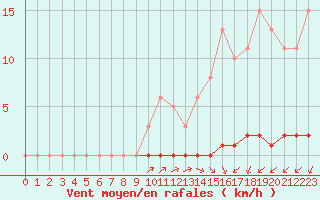 Courbe de la force du vent pour Sainte-Genevive-des-Bois (91)