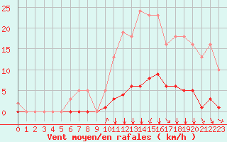 Courbe de la force du vent pour Saint-Martial-de-Vitaterne (17)