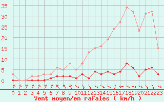 Courbe de la force du vent pour Les Pennes-Mirabeau (13)