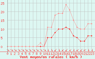 Courbe de la force du vent pour Tour-en-Sologne (41)