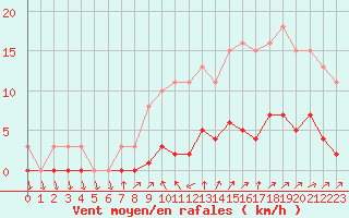 Courbe de la force du vent pour Cavalaire-sur-Mer (83)