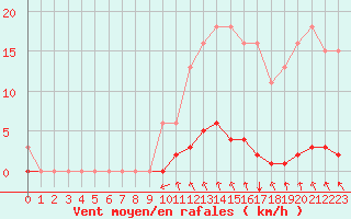 Courbe de la force du vent pour Blois-l