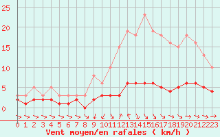 Courbe de la force du vent pour Coulommes-et-Marqueny (08)