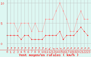 Courbe de la force du vent pour Grasque (13)