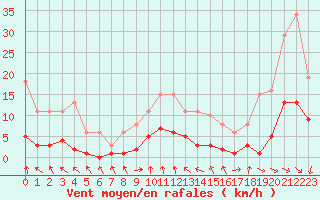 Courbe de la force du vent pour La Chapelle-Aubareil (24)