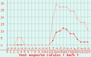 Courbe de la force du vent pour Liefrange (Lu)