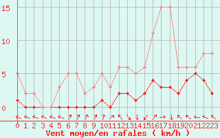 Courbe de la force du vent pour Saint-Laurent-du-Pont (38)