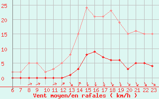 Courbe de la force du vent pour Avila - La Colilla (Esp)