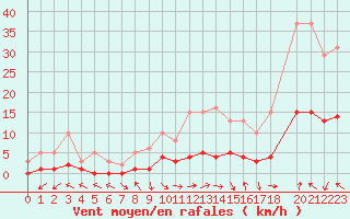 Courbe de la force du vent pour Lagarrigue (81)