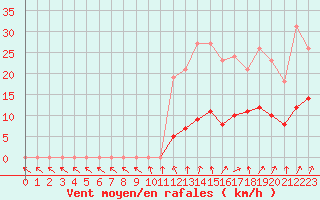 Courbe de la force du vent pour Bannay (18)