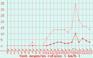 Courbe de la force du vent pour Isle-sur-la-Sorgue (84)