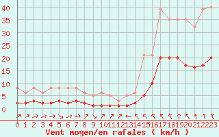 Courbe de la force du vent pour La Beaume (05)