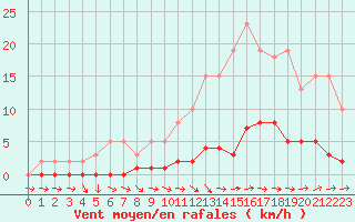 Courbe de la force du vent pour Lhospitalet (46)