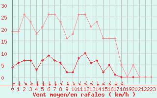 Courbe de la force du vent pour Saint-Amans (48)