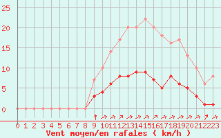 Courbe de la force du vent pour Rmering-ls-Puttelange (57)