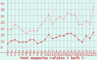 Courbe de la force du vent pour Montroy (17)