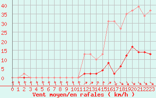 Courbe de la force du vent pour Cavalaire-sur-Mer (83)