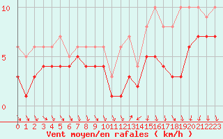 Courbe de la force du vent pour Recoules de Fumas (48)