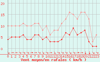Courbe de la force du vent pour Chailles (41)