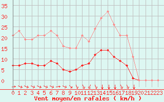 Courbe de la force du vent pour Bziers-Centre (34)